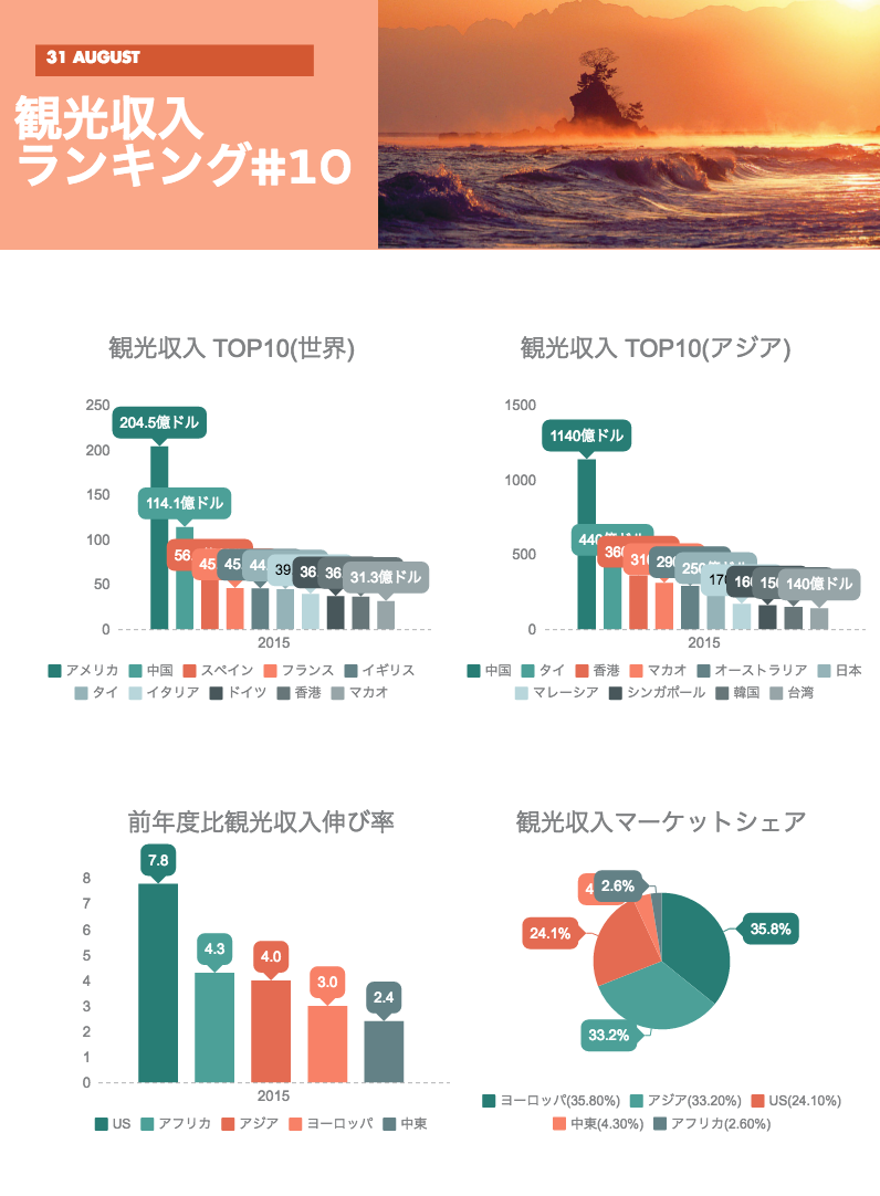 観光収入ランキング 