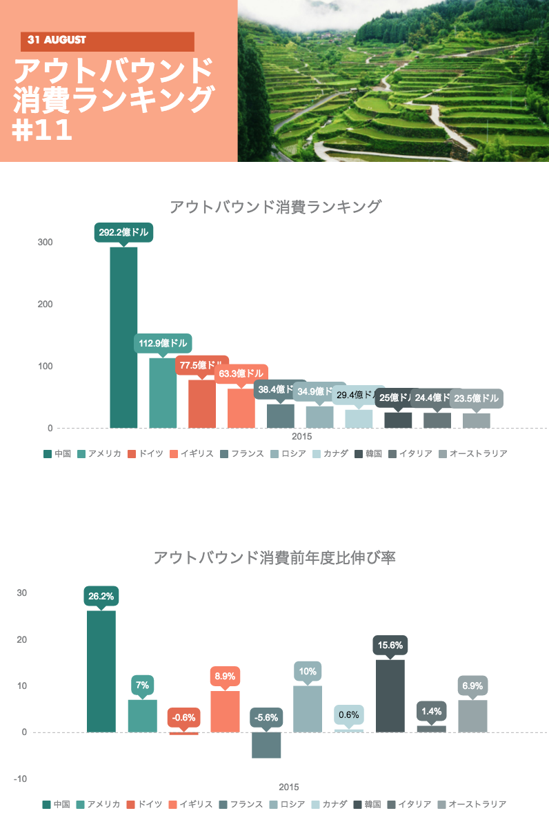 アウトバウンド消費ランキング 