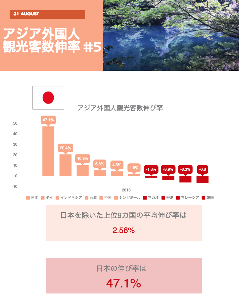 アジア外国人観光客数伸率 