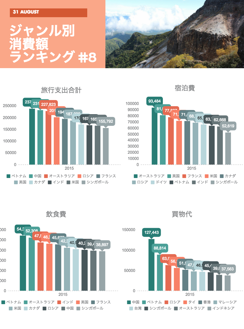 中国人旅行先ランキング 