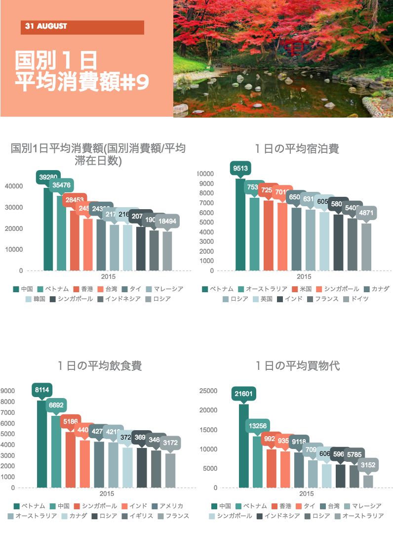 国別1日平均消費額 